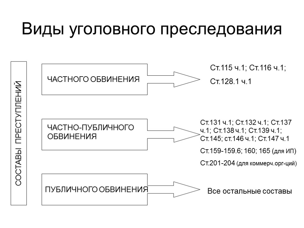 Виды уголовного преследования СОСТАВЫ ПРЕСТУПЛЕНИЙ ЧАСТНОГО ОБВИНЕНИЯ ПУБЛИЧНОГО ОБВИНЕНИЯ ЧАСТНО-ПУБЛИЧНОГО ОБВИНЕНИЯ Ст.115 ч.1; Ст.116